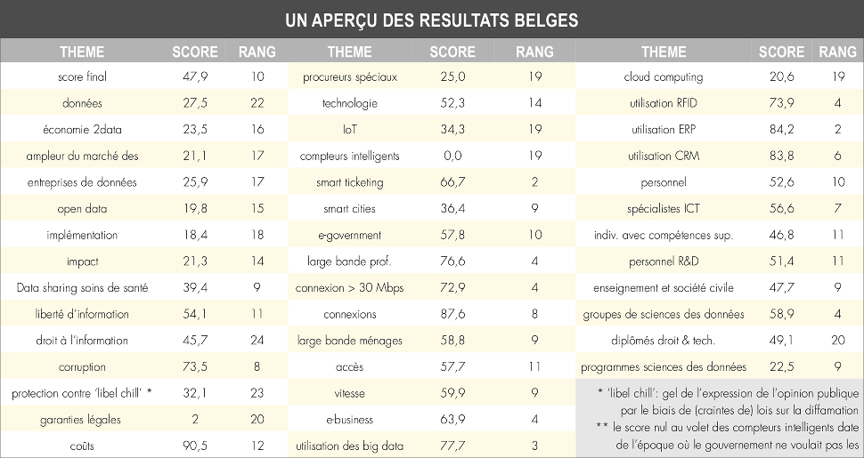Un aperçu des résultats belges