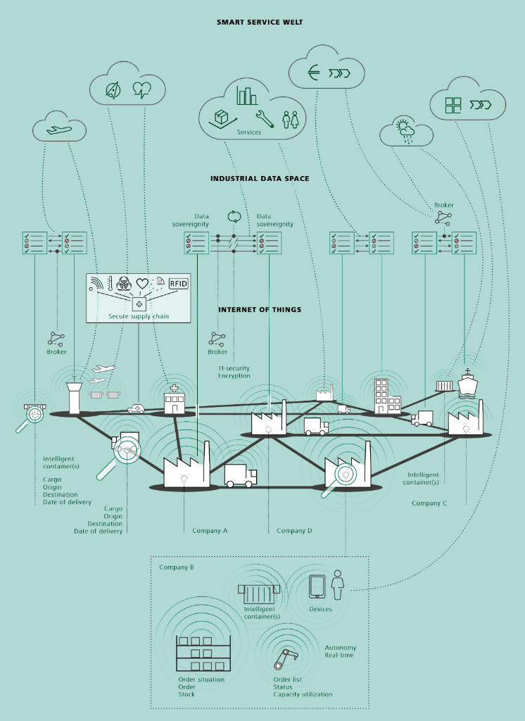 Het gebruik van data in een overzichtelijk ecosysteem gegoten (Fraunhofer-Gesellschaft)