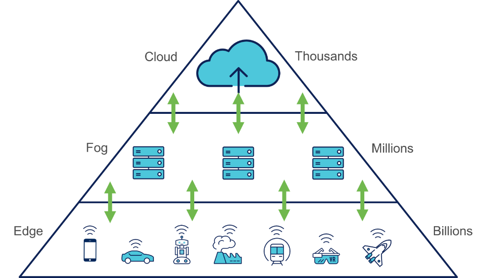 Combinaison edge - cloud
