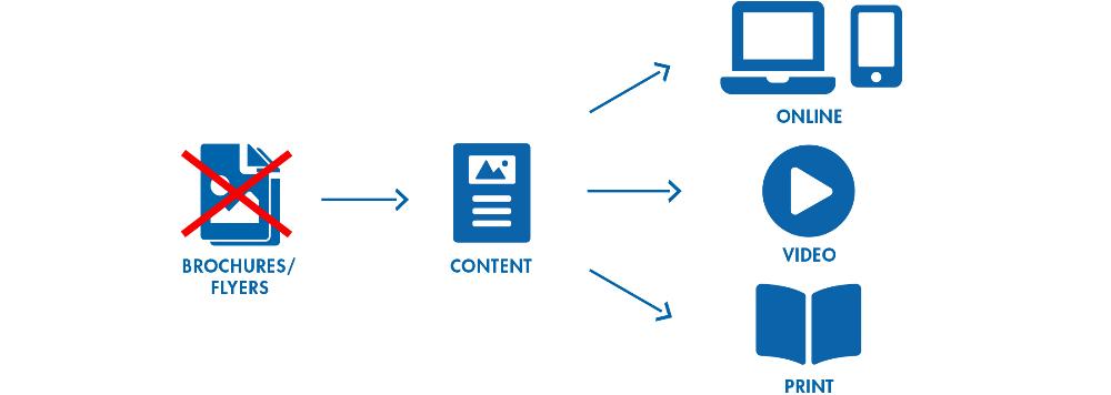 Content delen in print, online en video