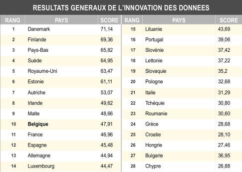 Résultats généraux de l'innovation des données