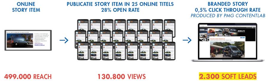 online story item (499.000 reach) - publicatie story item in 25 online titels (130.800 views) - branded story (2.300 soft leads)