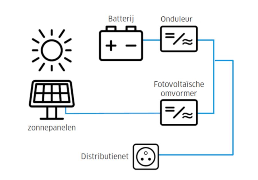 34 figuur batterij omvormer