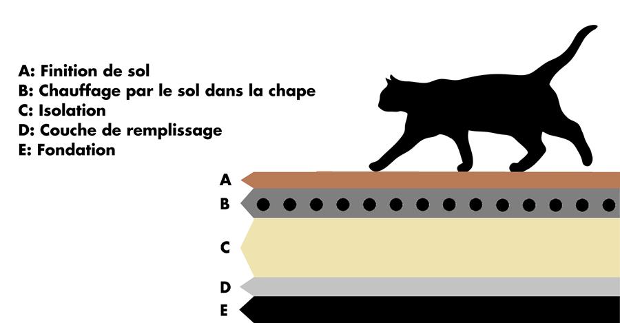 système humide Du chauffage par le sol: pourquoi le choisir?