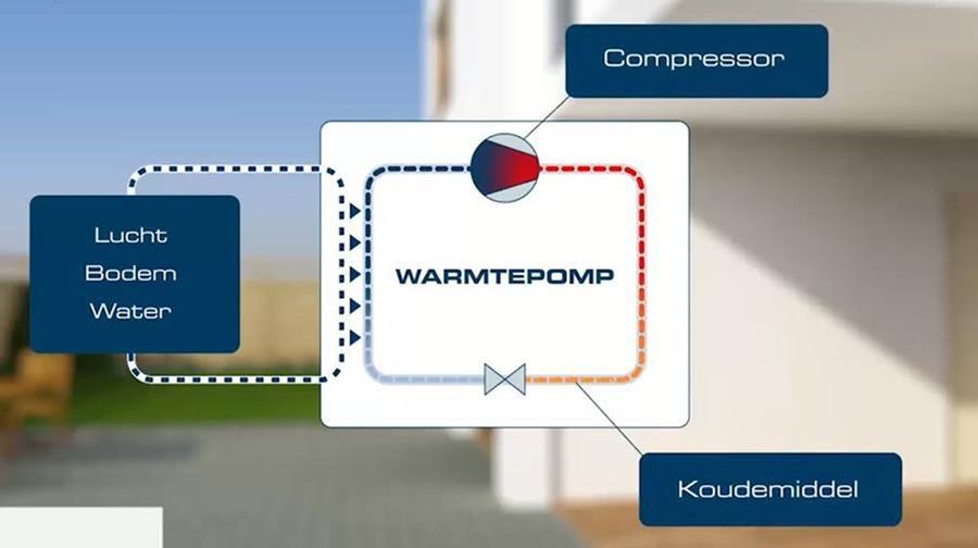 werking warmtepomp