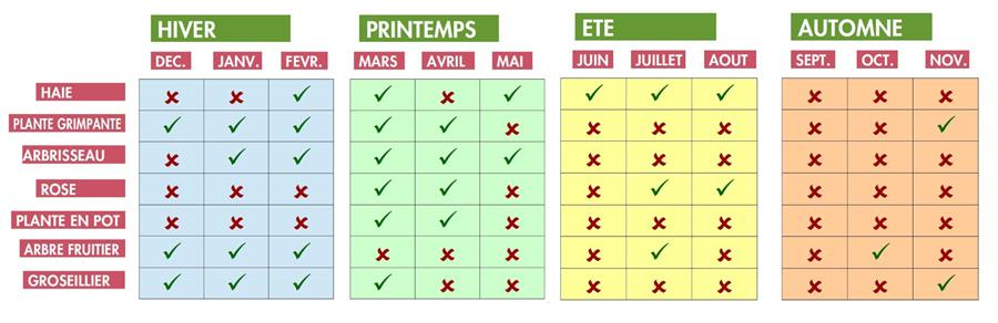 calendrier élagage snoeien