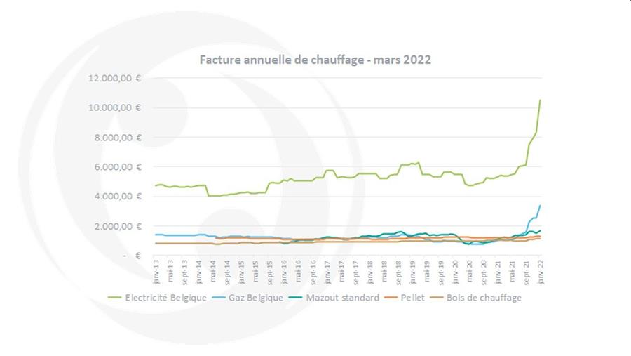 Facture annuelle