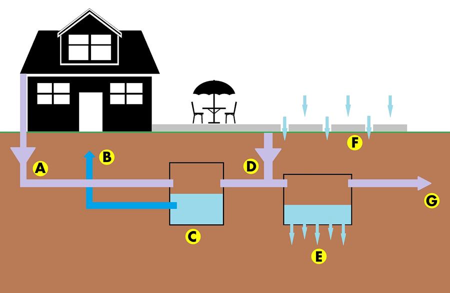 Schema regenwaterafvoer