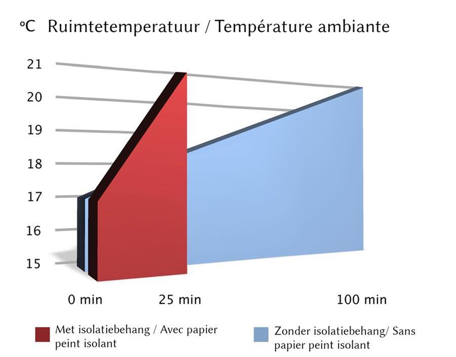 grafiek isoleren met onderbehang