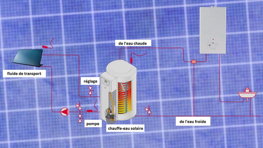fonctionnement chauffe eau solaire