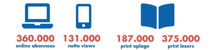 360.000 online abonnees, 131.000 netto views, 187.000 print oplage, 375.000 print lezers