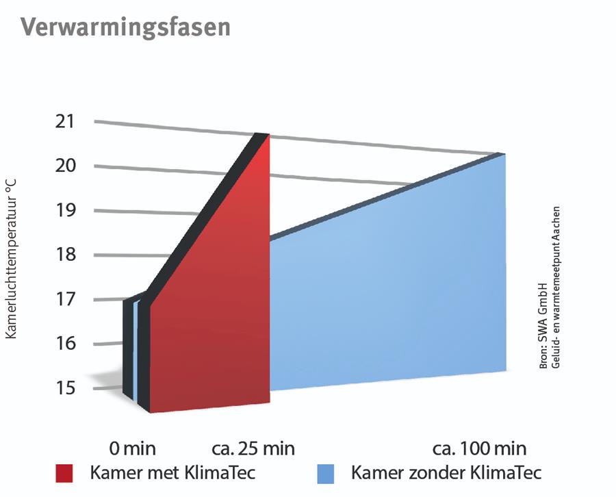 verwarmingsenergie besparen 