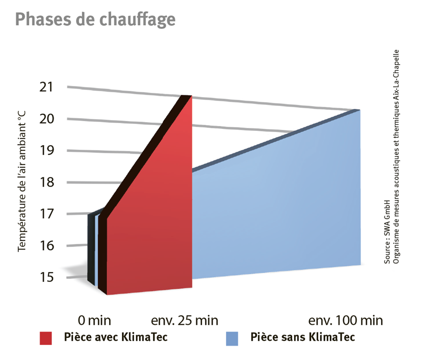 phases de chauffage erfurt