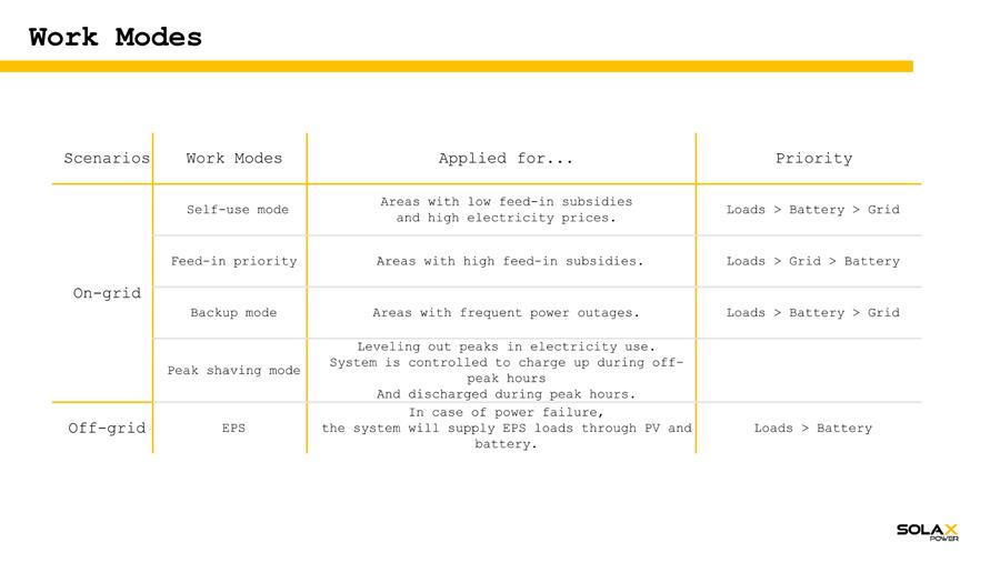 work modes solax power