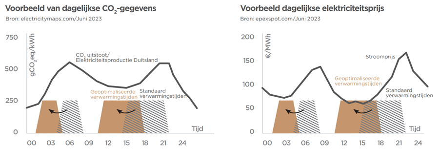 Grafiek GreenMode Okofen
