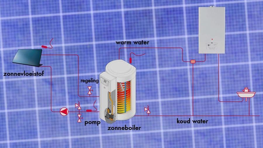 figuur werking zonneboiler