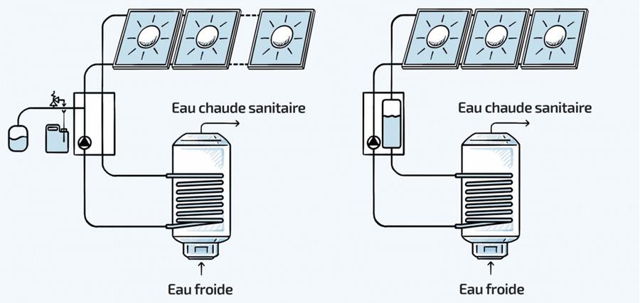 Sous pression et vidange