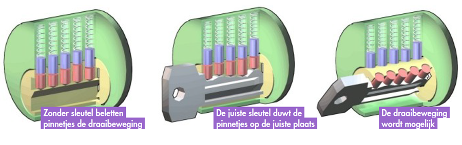 werking cilinderslot
