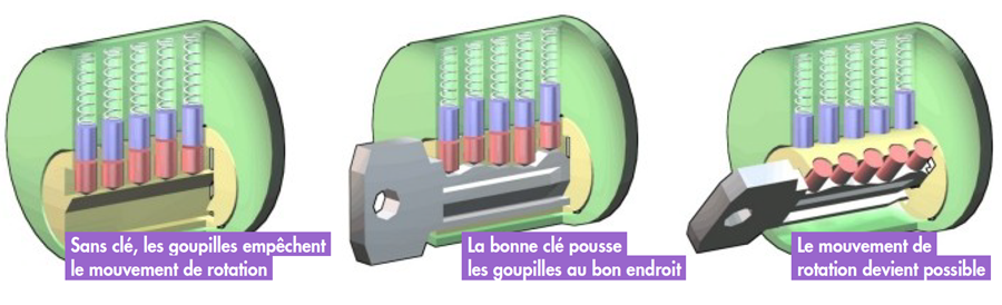 foctionnement serrure à cylindre