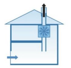 c-systeem ventilatie