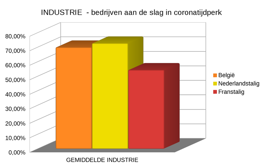 industri&euml;le bedrijven aan de slag in coronatijdperk