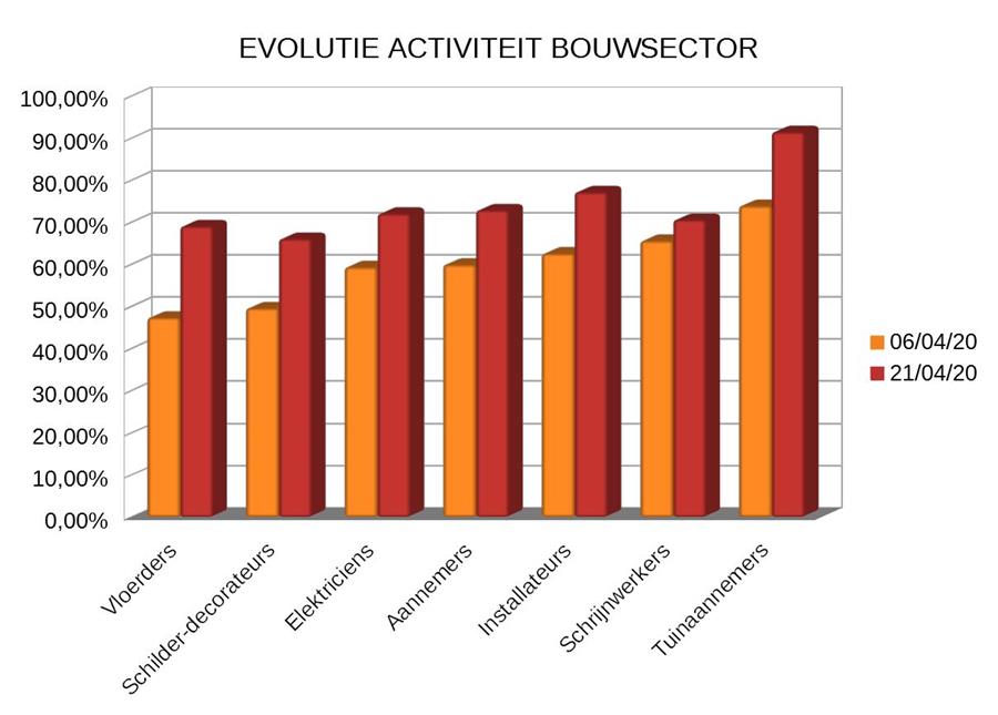 evolutie activiteit bouwsector