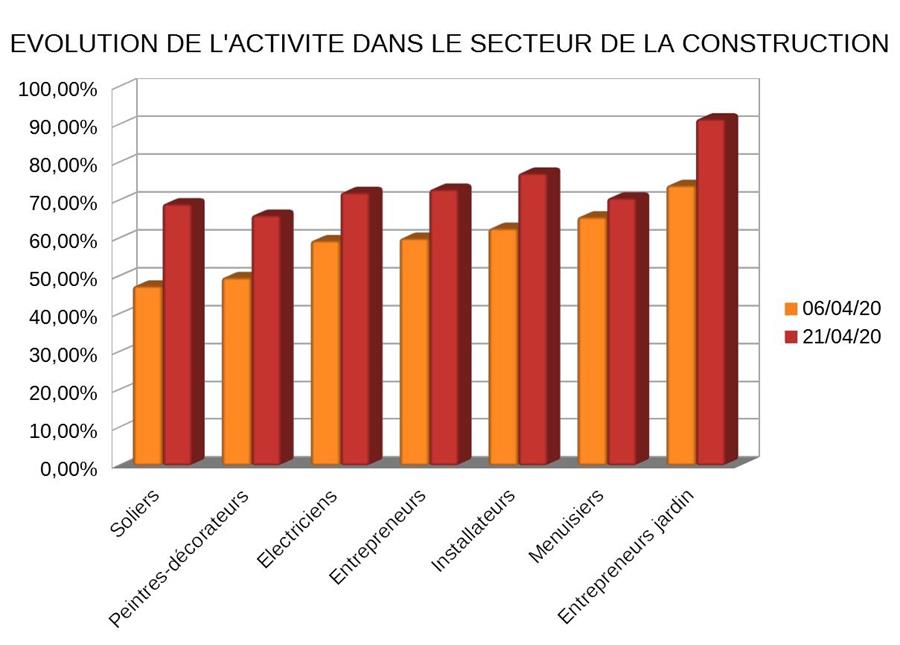 evolution de l'activit&eacute; construction