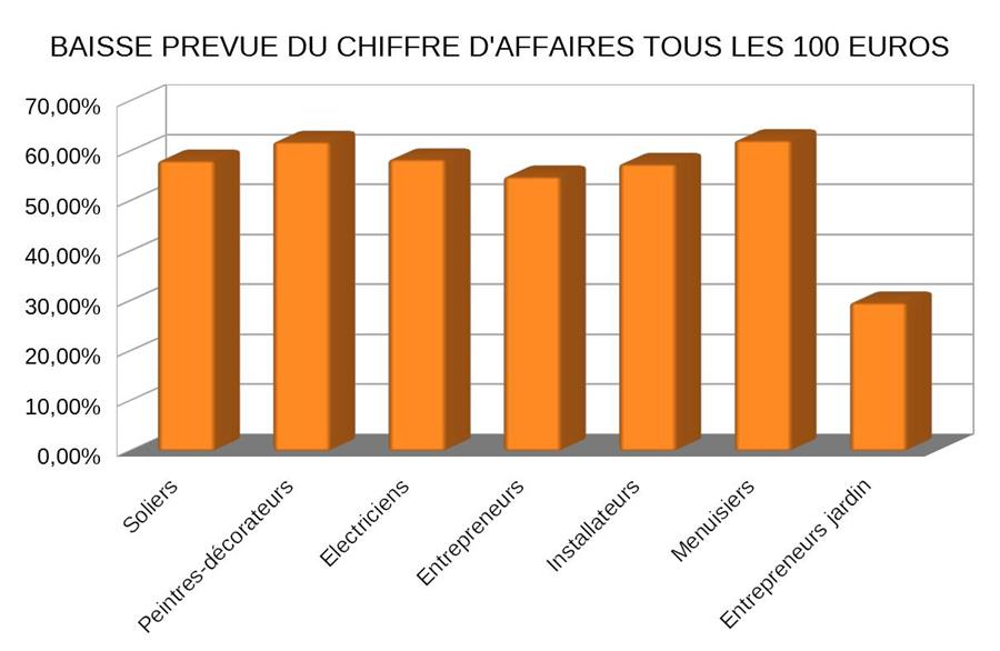 baisse pr&eacute;vu du chiffre d'affaires tous les 100 euros