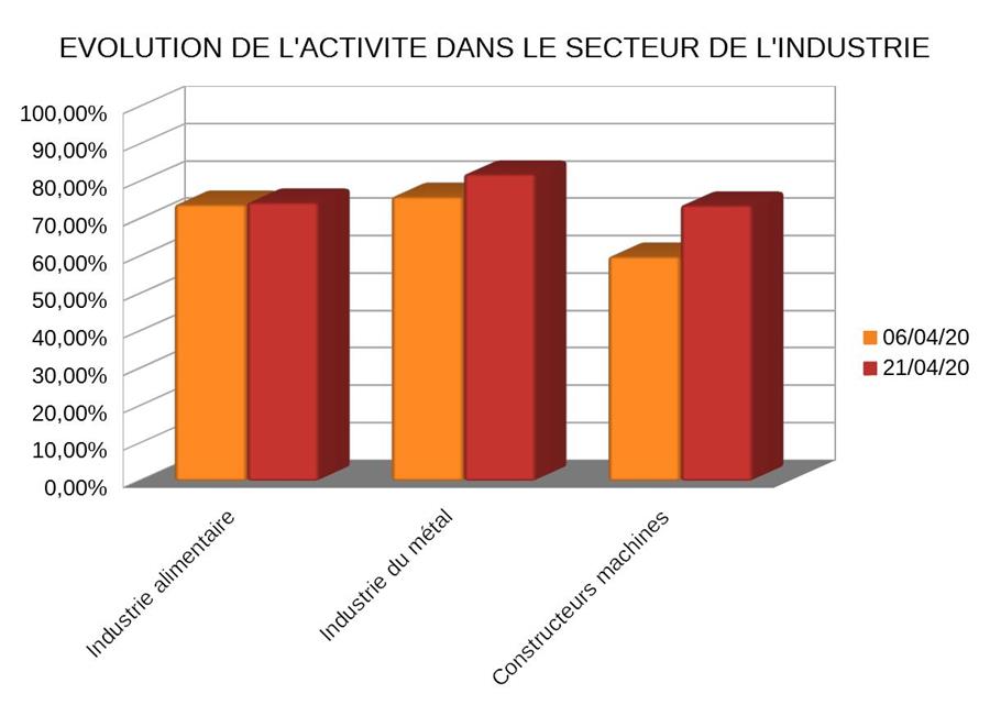evolution activit&eacute; industrie