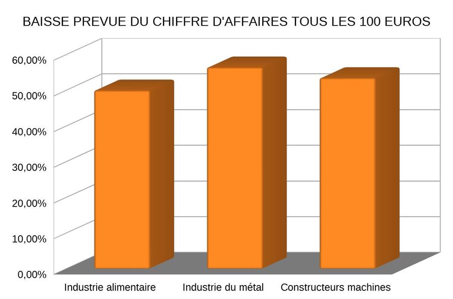 baisse pr&eacute;vue du chiffre d'affaires
