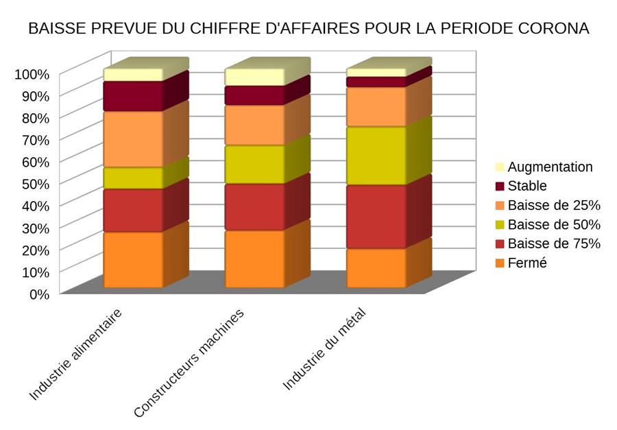 baisse du chiffre d'affaires